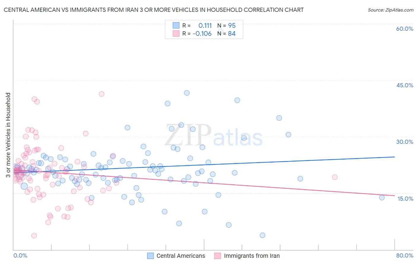 Central American vs Immigrants from Iran 3 or more Vehicles in Household