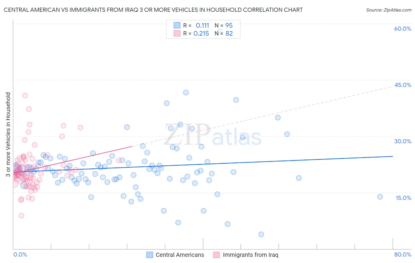 Central American vs Immigrants from Iraq 3 or more Vehicles in Household