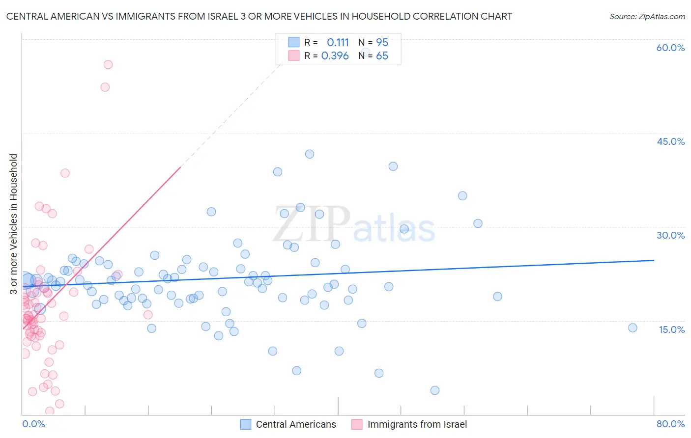 Central American vs Immigrants from Israel 3 or more Vehicles in Household