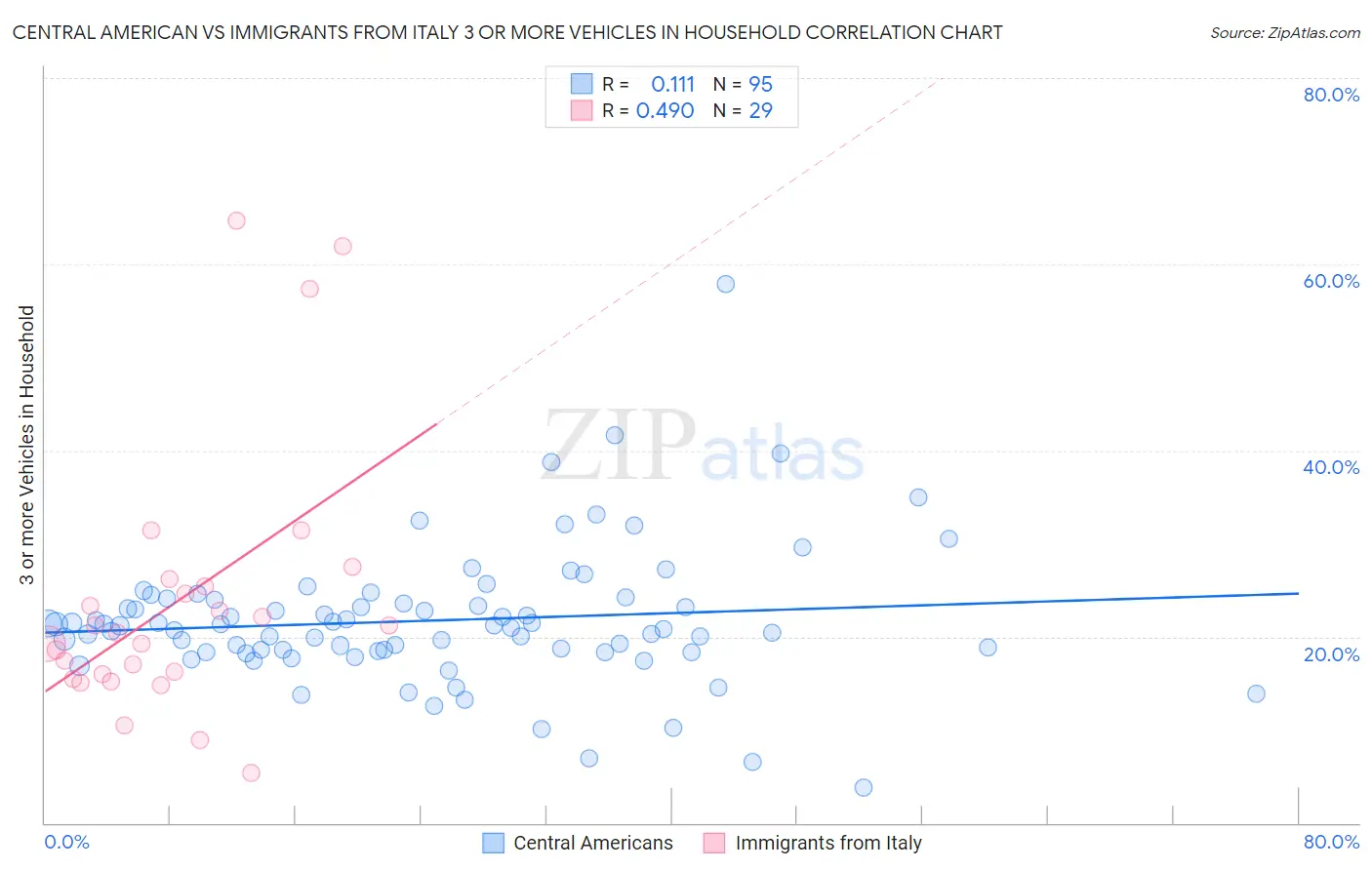 Central American vs Immigrants from Italy 3 or more Vehicles in Household