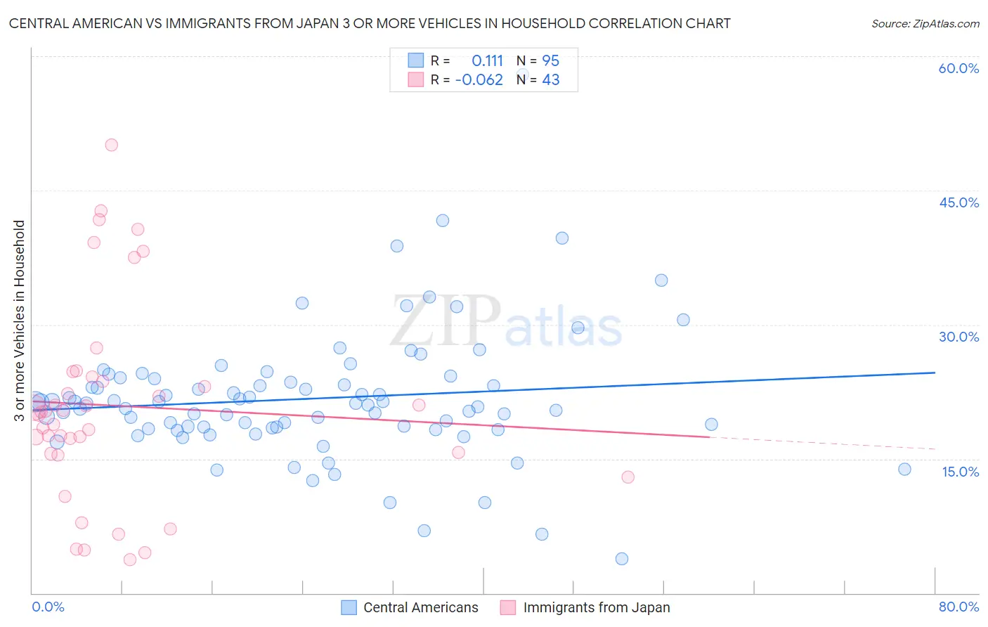 Central American vs Immigrants from Japan 3 or more Vehicles in Household