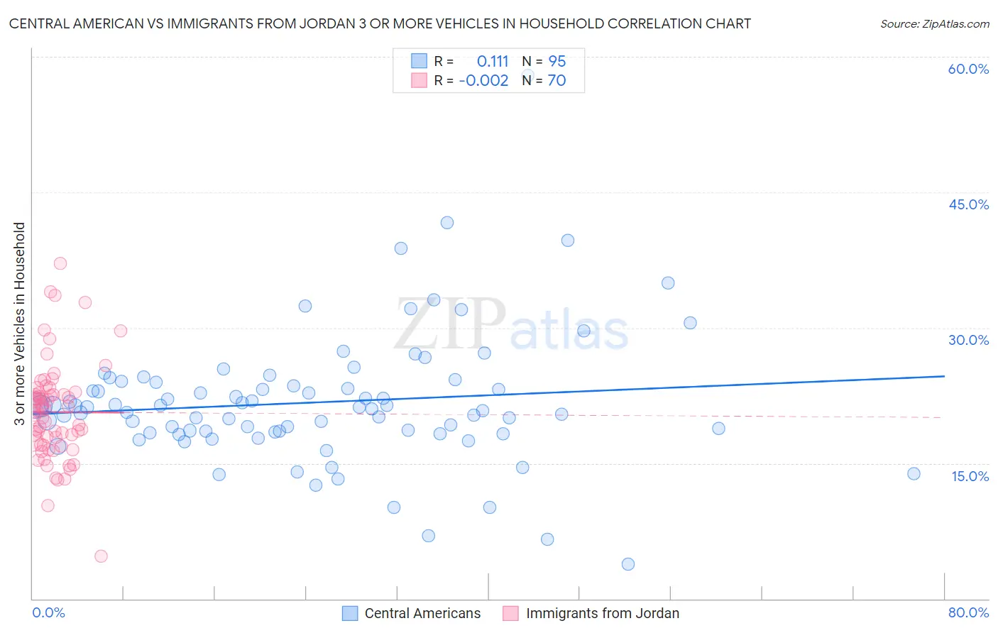 Central American vs Immigrants from Jordan 3 or more Vehicles in Household
