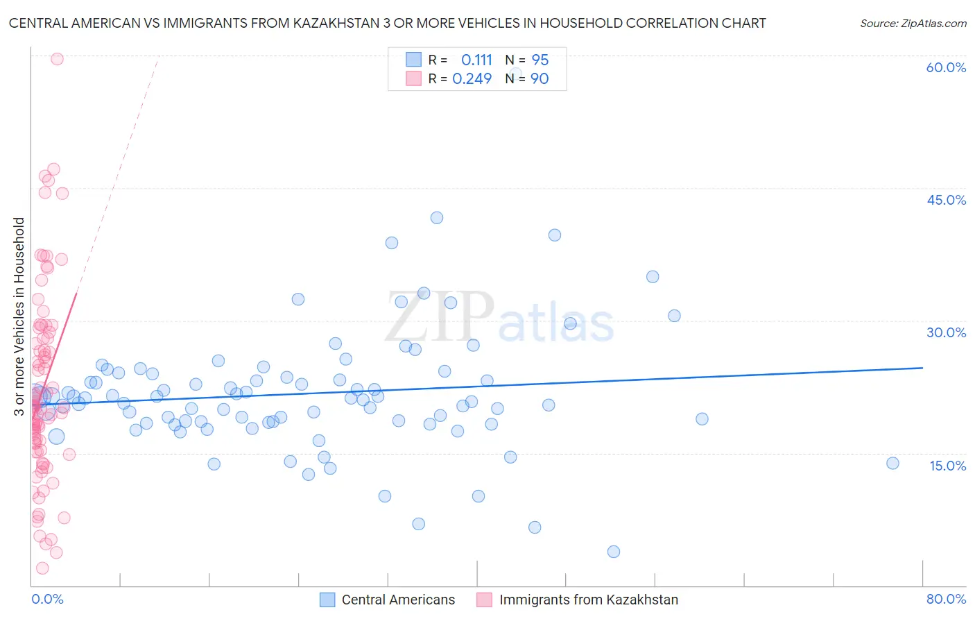 Central American vs Immigrants from Kazakhstan 3 or more Vehicles in Household