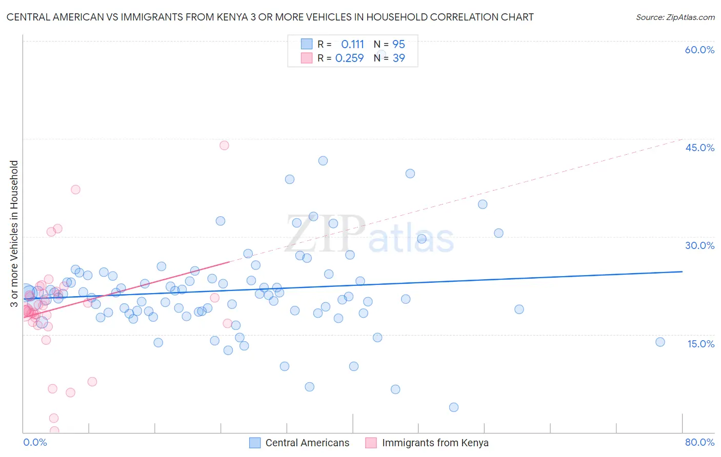 Central American vs Immigrants from Kenya 3 or more Vehicles in Household