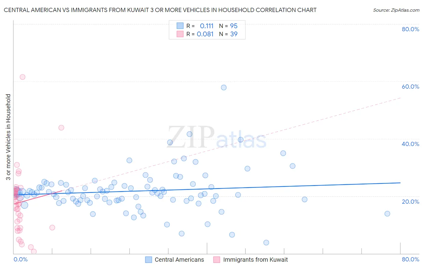 Central American vs Immigrants from Kuwait 3 or more Vehicles in Household