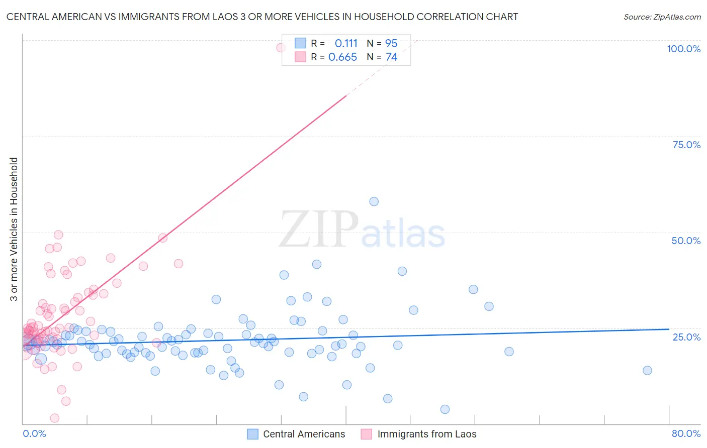 Central American vs Immigrants from Laos 3 or more Vehicles in Household