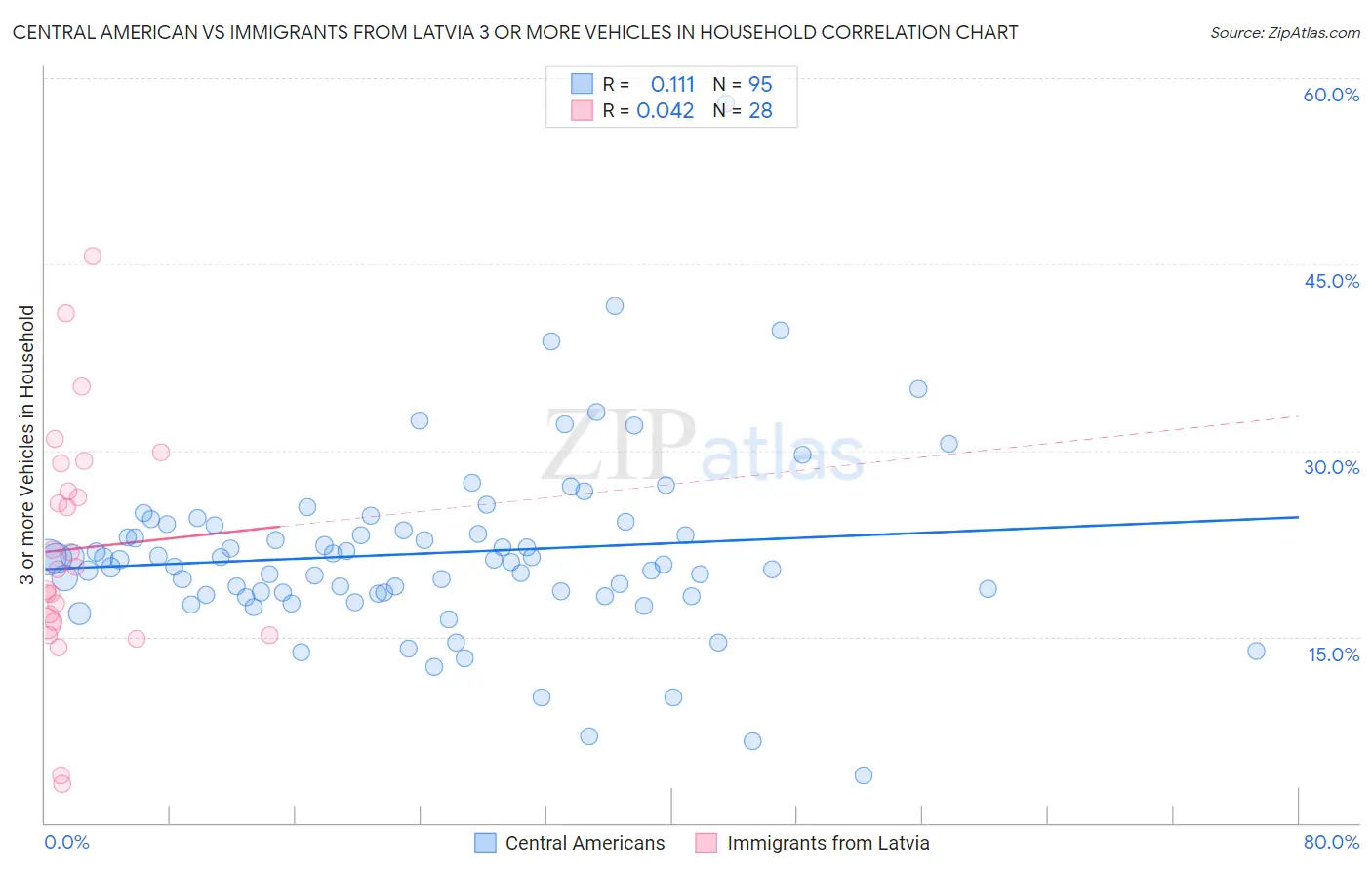 Central American vs Immigrants from Latvia 3 or more Vehicles in Household