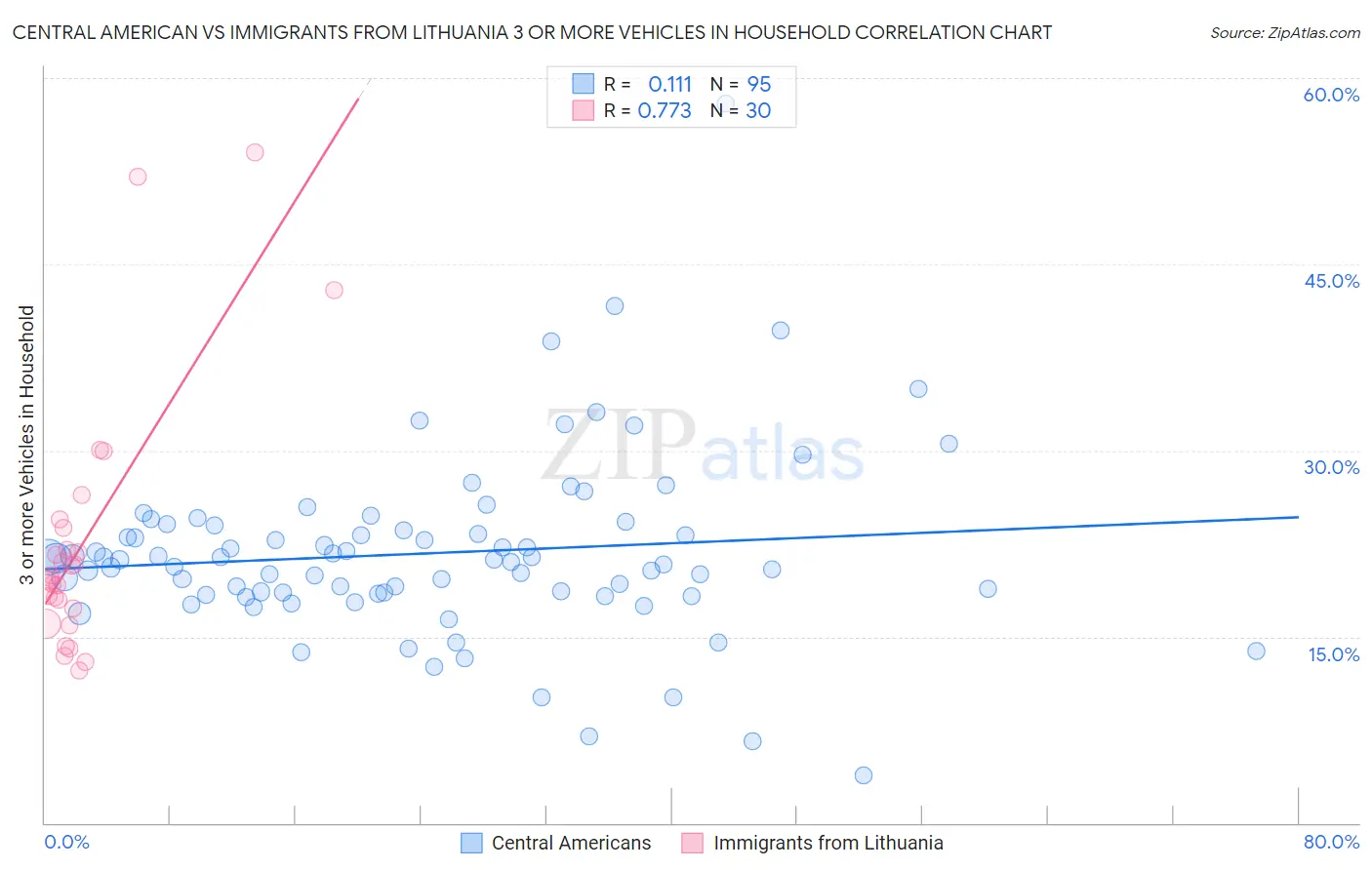 Central American vs Immigrants from Lithuania 3 or more Vehicles in Household