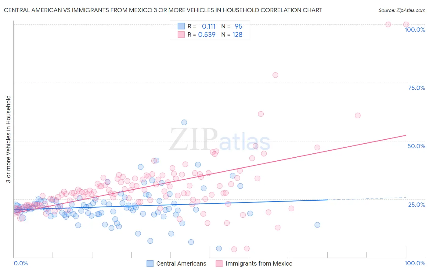 Central American vs Immigrants from Mexico 3 or more Vehicles in Household