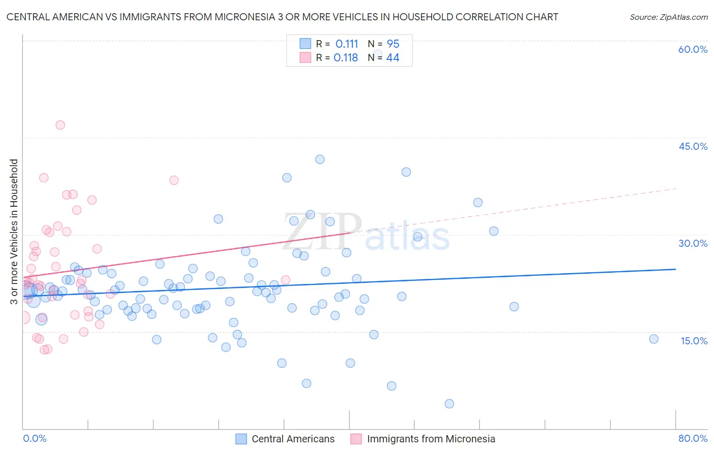 Central American vs Immigrants from Micronesia 3 or more Vehicles in Household