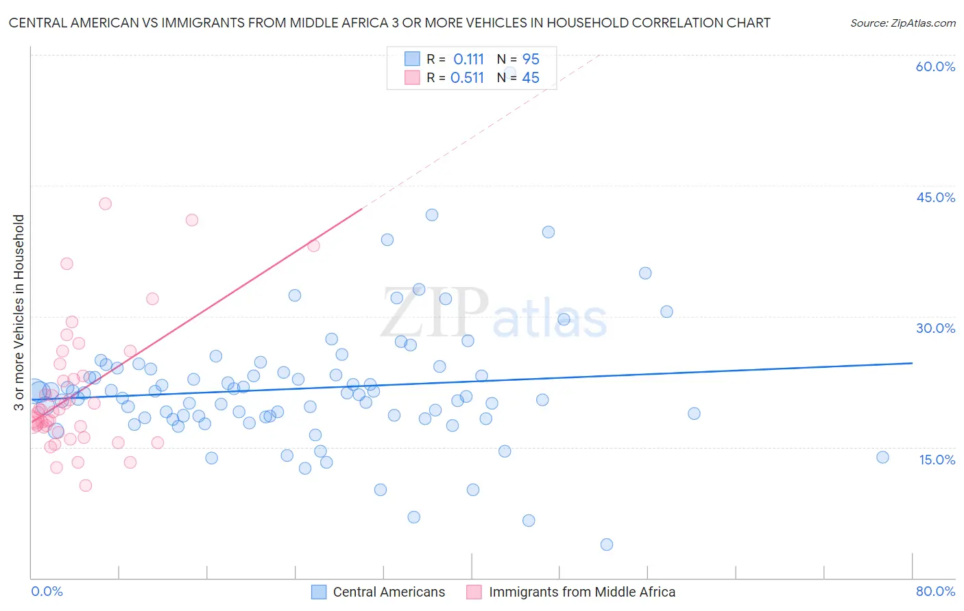 Central American vs Immigrants from Middle Africa 3 or more Vehicles in Household
