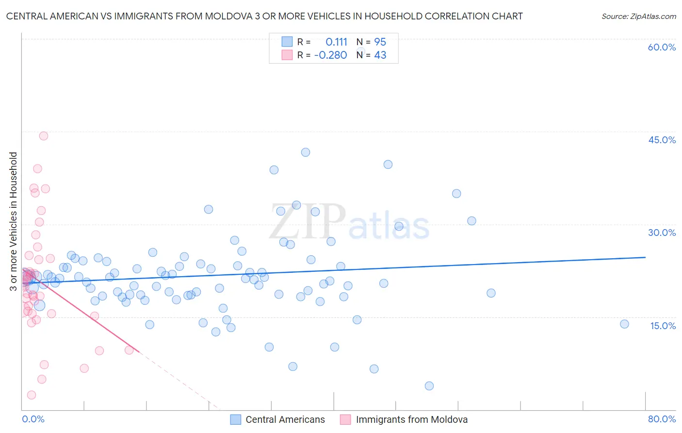 Central American vs Immigrants from Moldova 3 or more Vehicles in Household