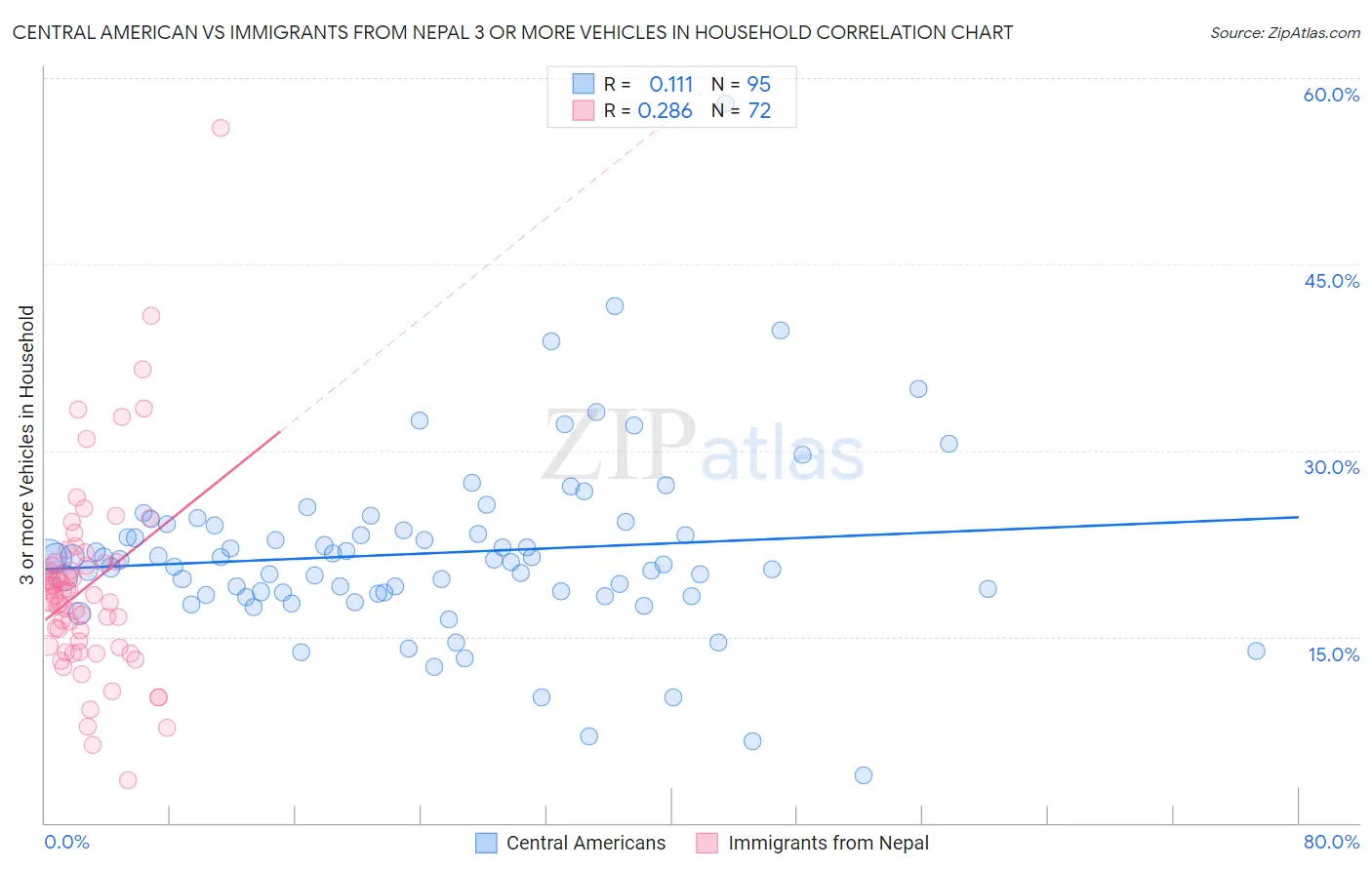 Central American vs Immigrants from Nepal 3 or more Vehicles in Household