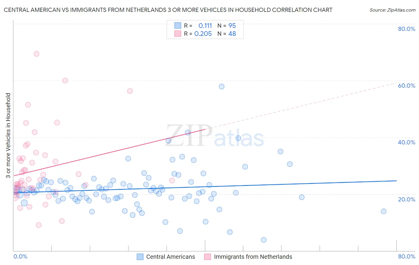 Central American vs Immigrants from Netherlands 3 or more Vehicles in Household