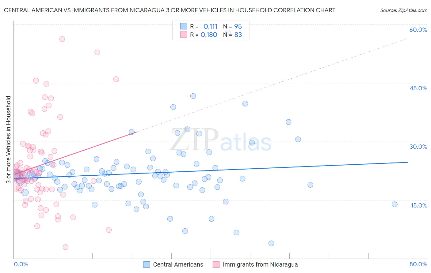 Central American vs Immigrants from Nicaragua 3 or more Vehicles in Household