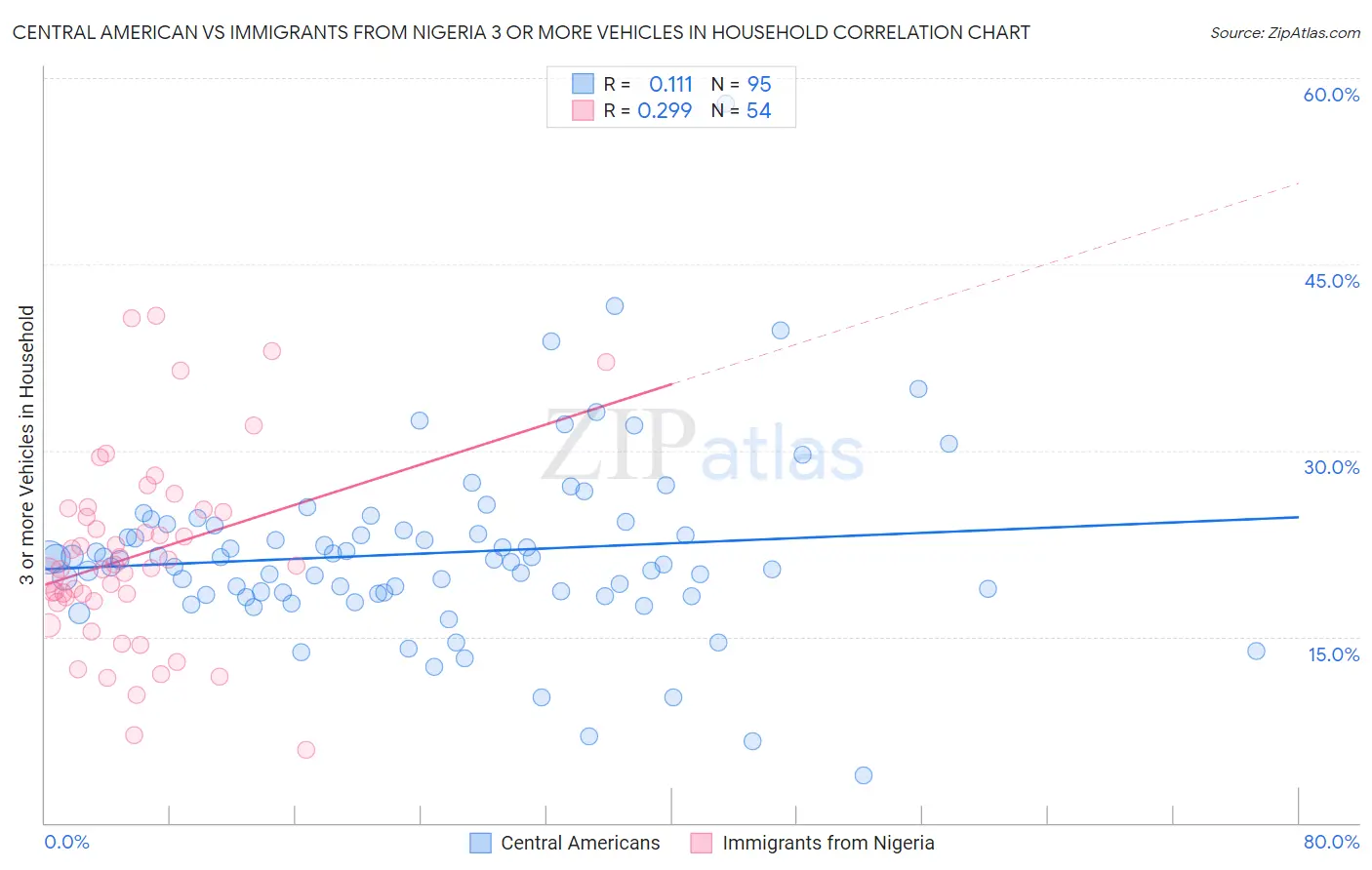 Central American vs Immigrants from Nigeria 3 or more Vehicles in Household