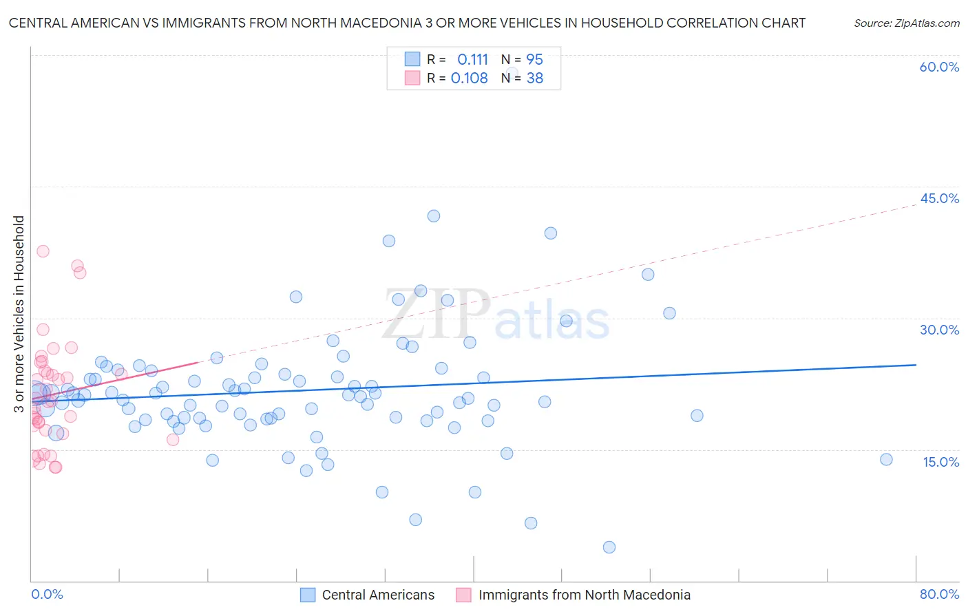 Central American vs Immigrants from North Macedonia 3 or more Vehicles in Household