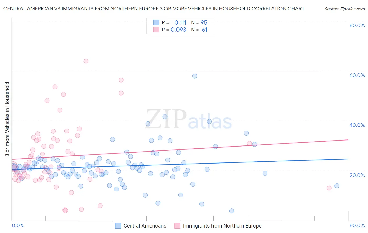 Central American vs Immigrants from Northern Europe 3 or more Vehicles in Household