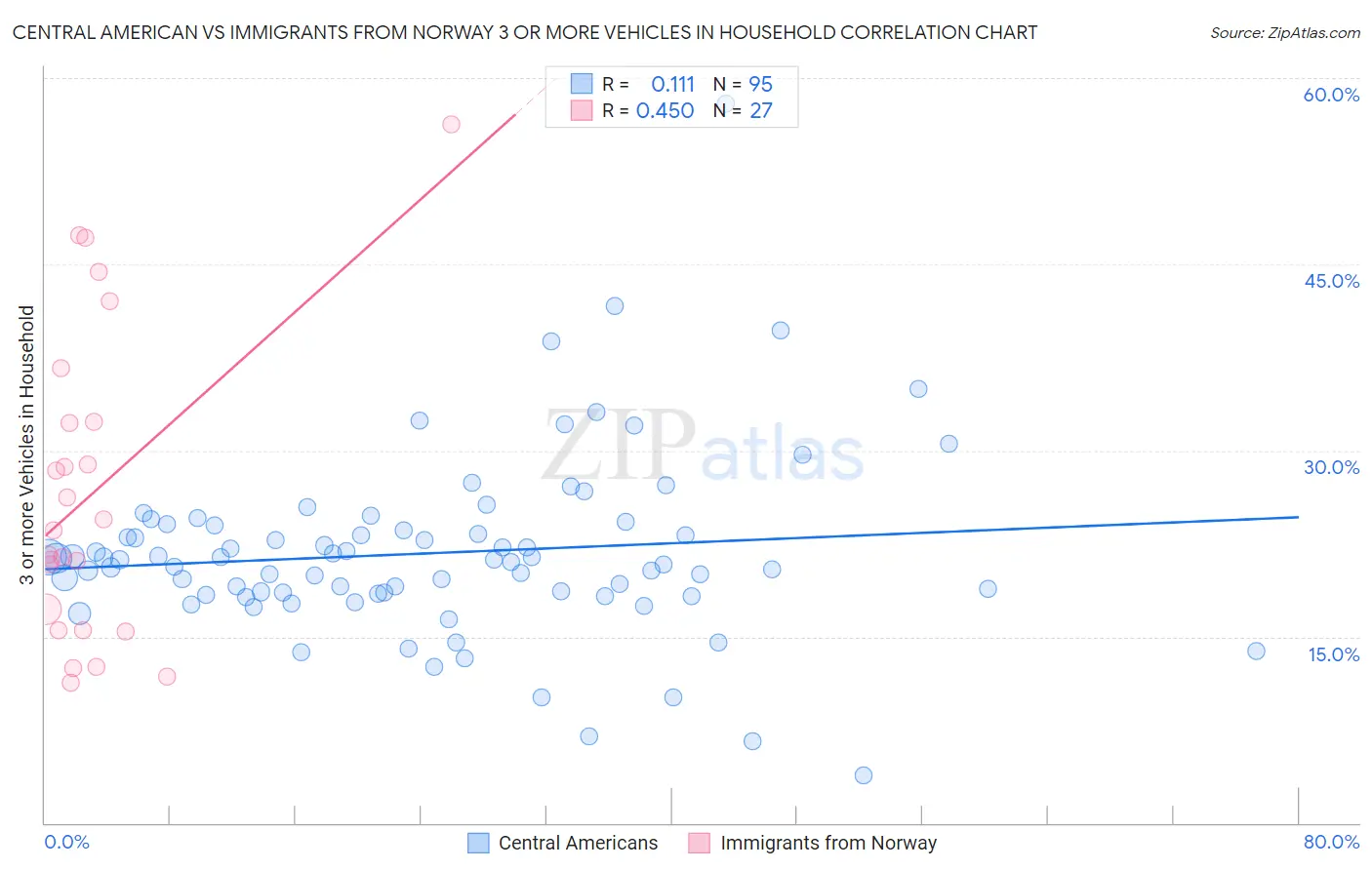Central American vs Immigrants from Norway 3 or more Vehicles in Household