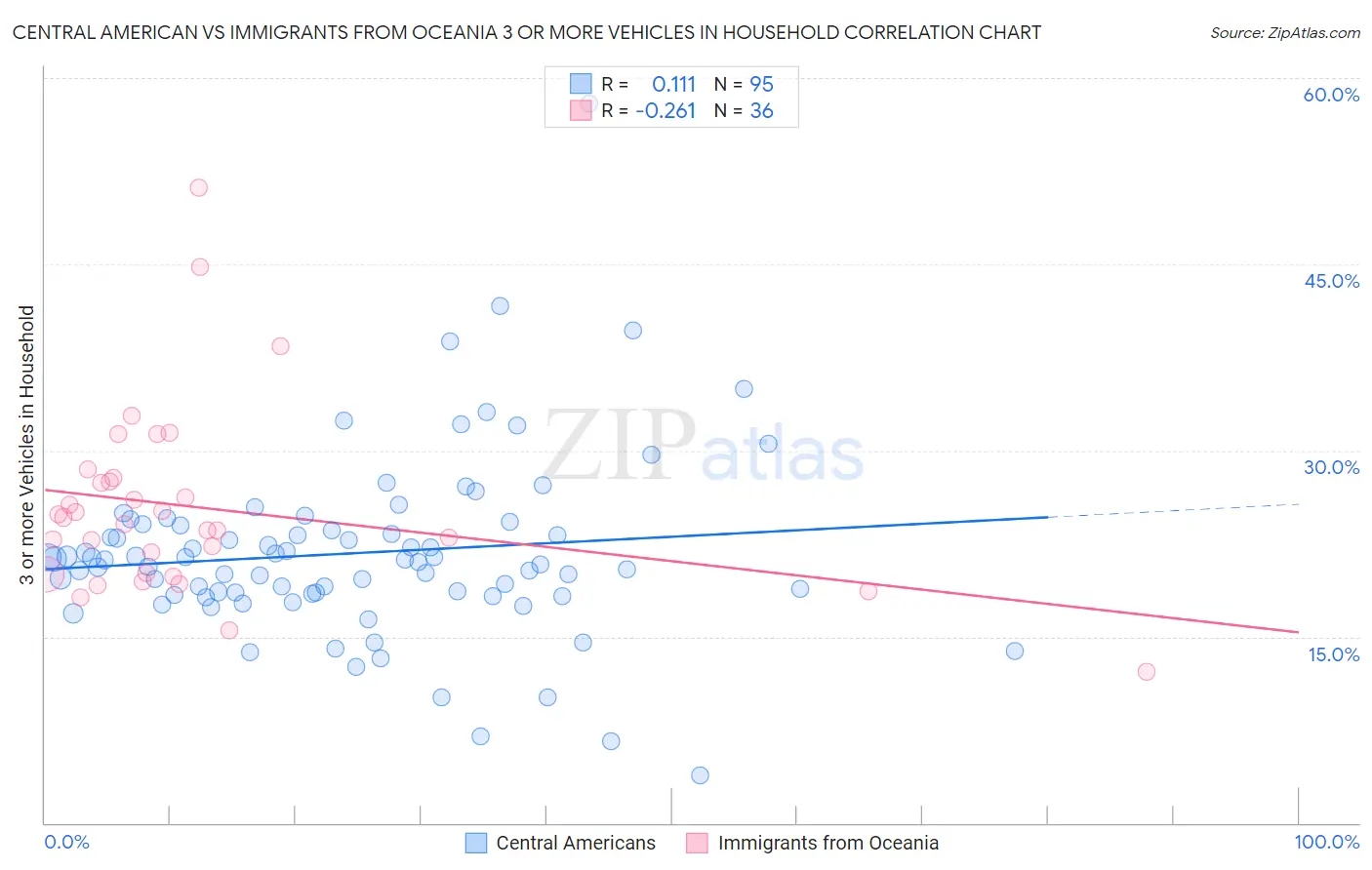 Central American vs Immigrants from Oceania 3 or more Vehicles in Household