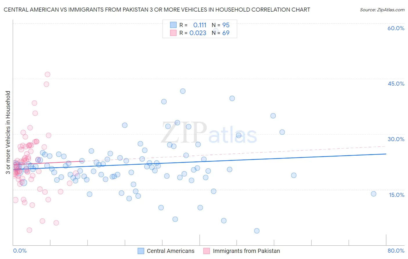 Central American vs Immigrants from Pakistan 3 or more Vehicles in Household