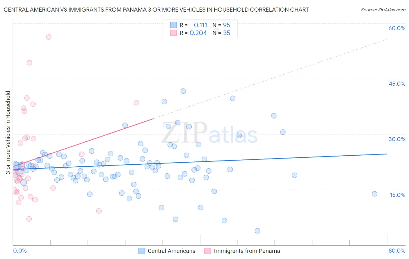 Central American vs Immigrants from Panama 3 or more Vehicles in Household