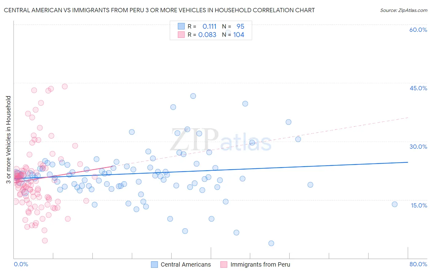 Central American vs Immigrants from Peru 3 or more Vehicles in Household