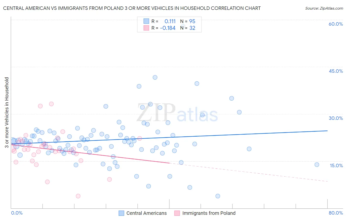 Central American vs Immigrants from Poland 3 or more Vehicles in Household