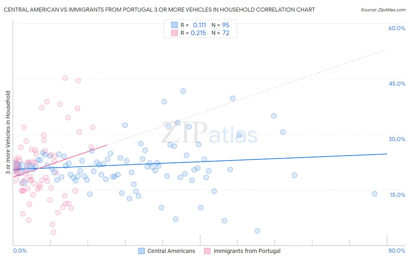 Central American vs Immigrants from Portugal 3 or more Vehicles in Household
