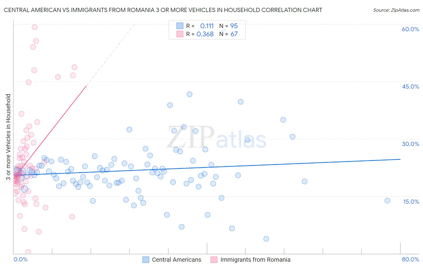 Central American vs Immigrants from Romania 3 or more Vehicles in Household