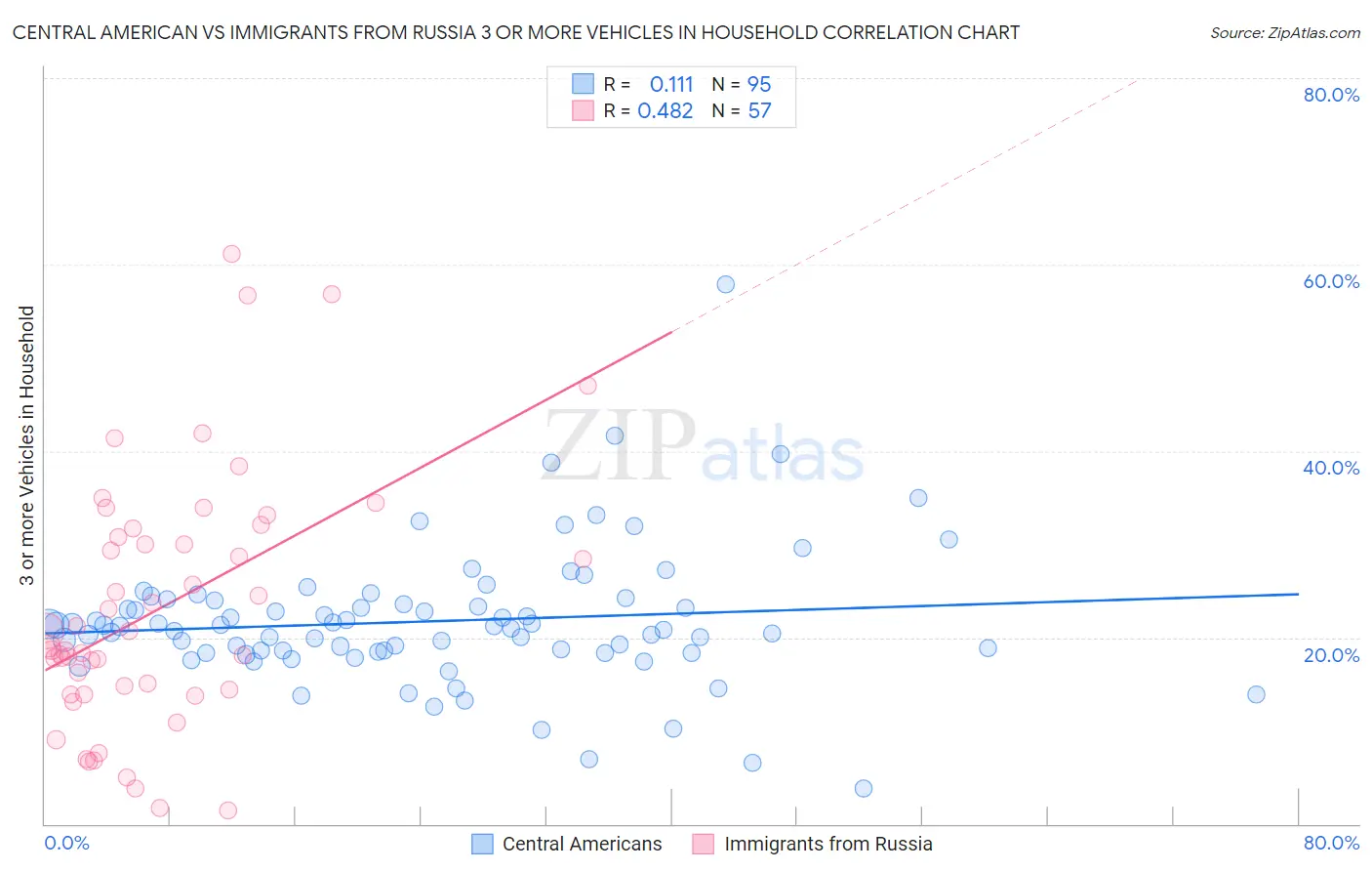 Central American vs Immigrants from Russia 3 or more Vehicles in Household