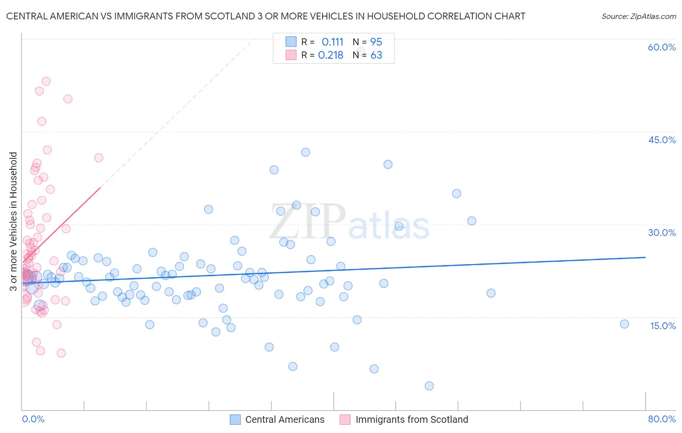 Central American vs Immigrants from Scotland 3 or more Vehicles in Household