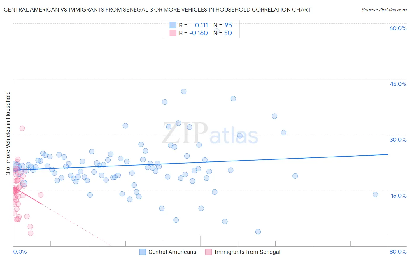 Central American vs Immigrants from Senegal 3 or more Vehicles in Household