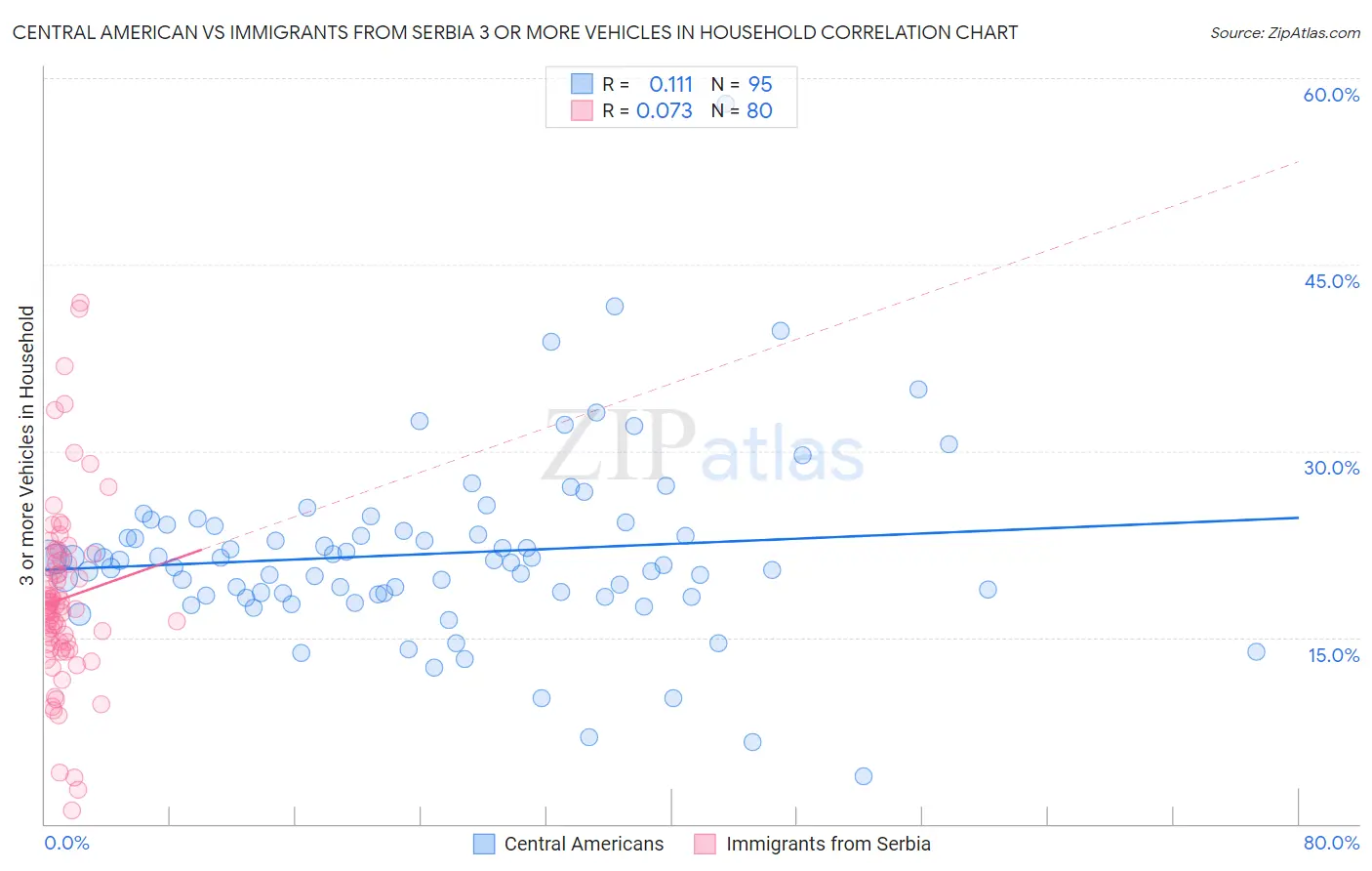 Central American vs Immigrants from Serbia 3 or more Vehicles in Household