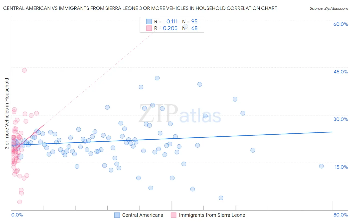 Central American vs Immigrants from Sierra Leone 3 or more Vehicles in Household