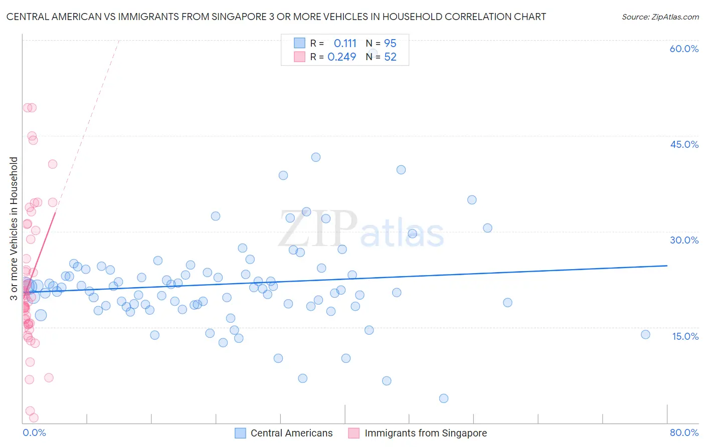 Central American vs Immigrants from Singapore 3 or more Vehicles in Household