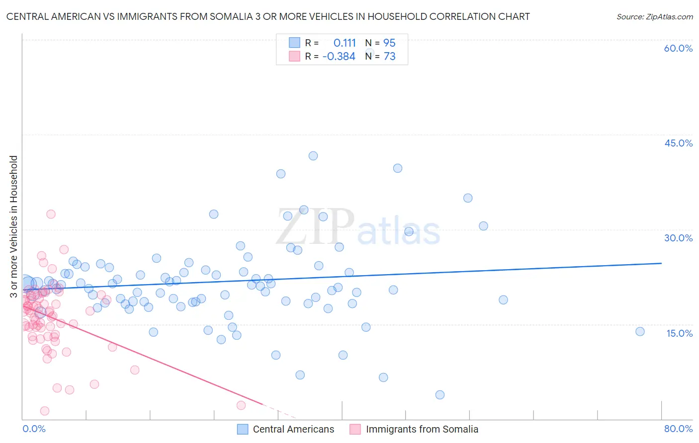 Central American vs Immigrants from Somalia 3 or more Vehicles in Household