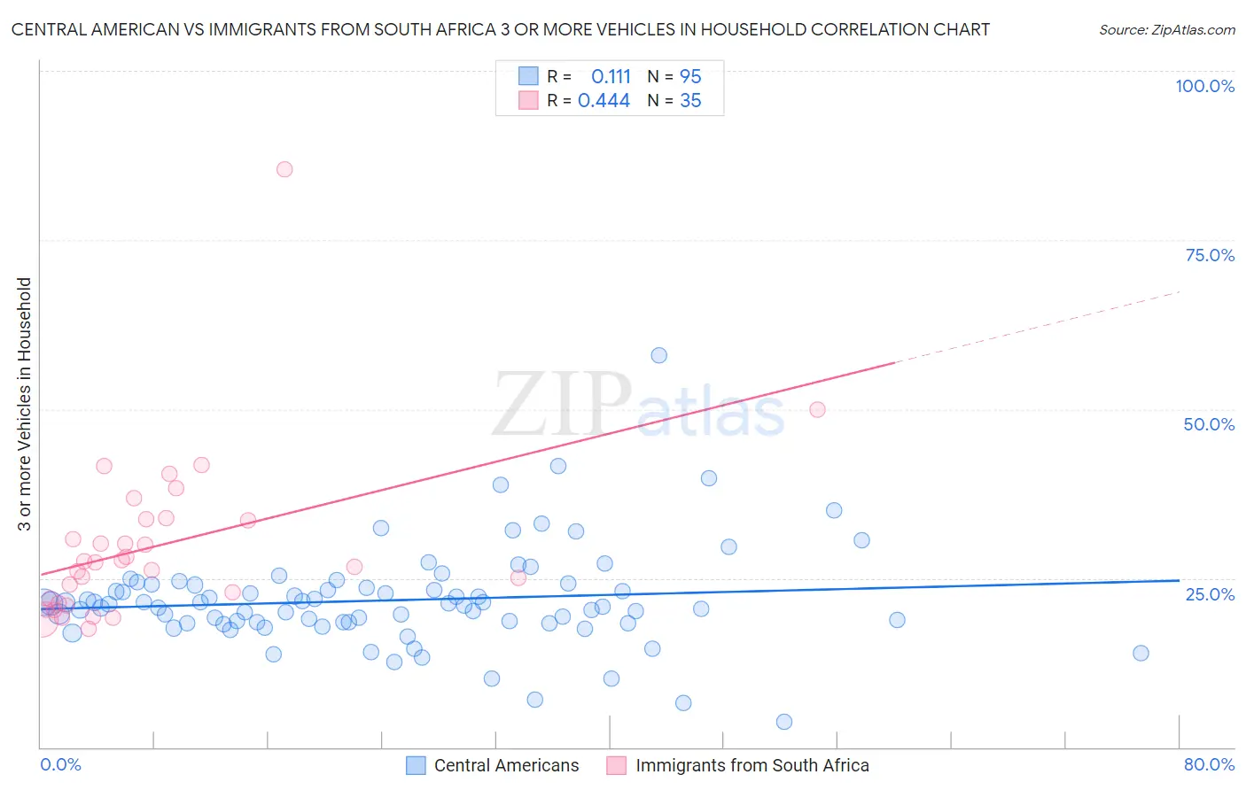 Central American vs Immigrants from South Africa 3 or more Vehicles in Household