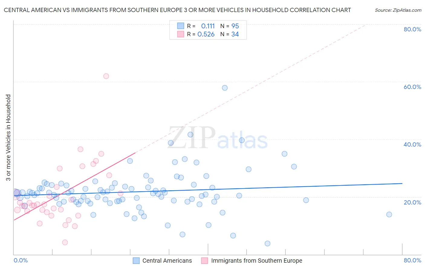 Central American vs Immigrants from Southern Europe 3 or more Vehicles in Household