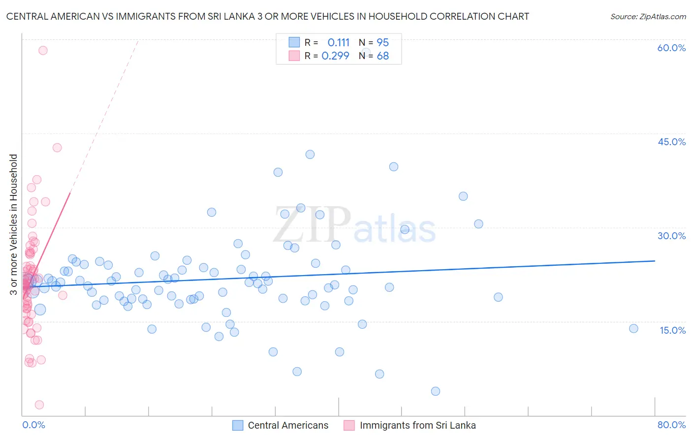 Central American vs Immigrants from Sri Lanka 3 or more Vehicles in Household