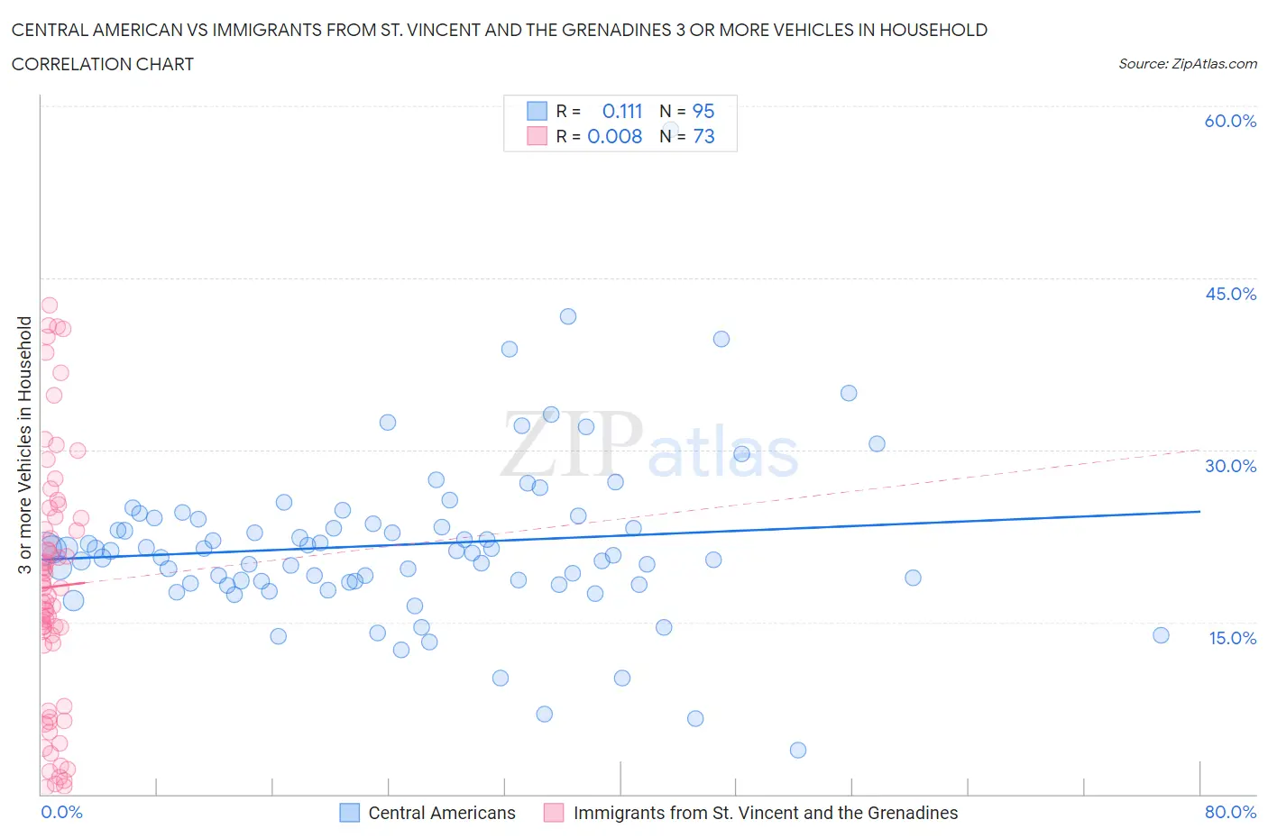 Central American vs Immigrants from St. Vincent and the Grenadines 3 or more Vehicles in Household