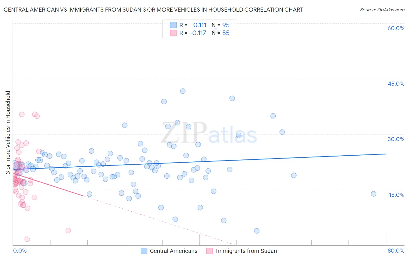 Central American vs Immigrants from Sudan 3 or more Vehicles in Household