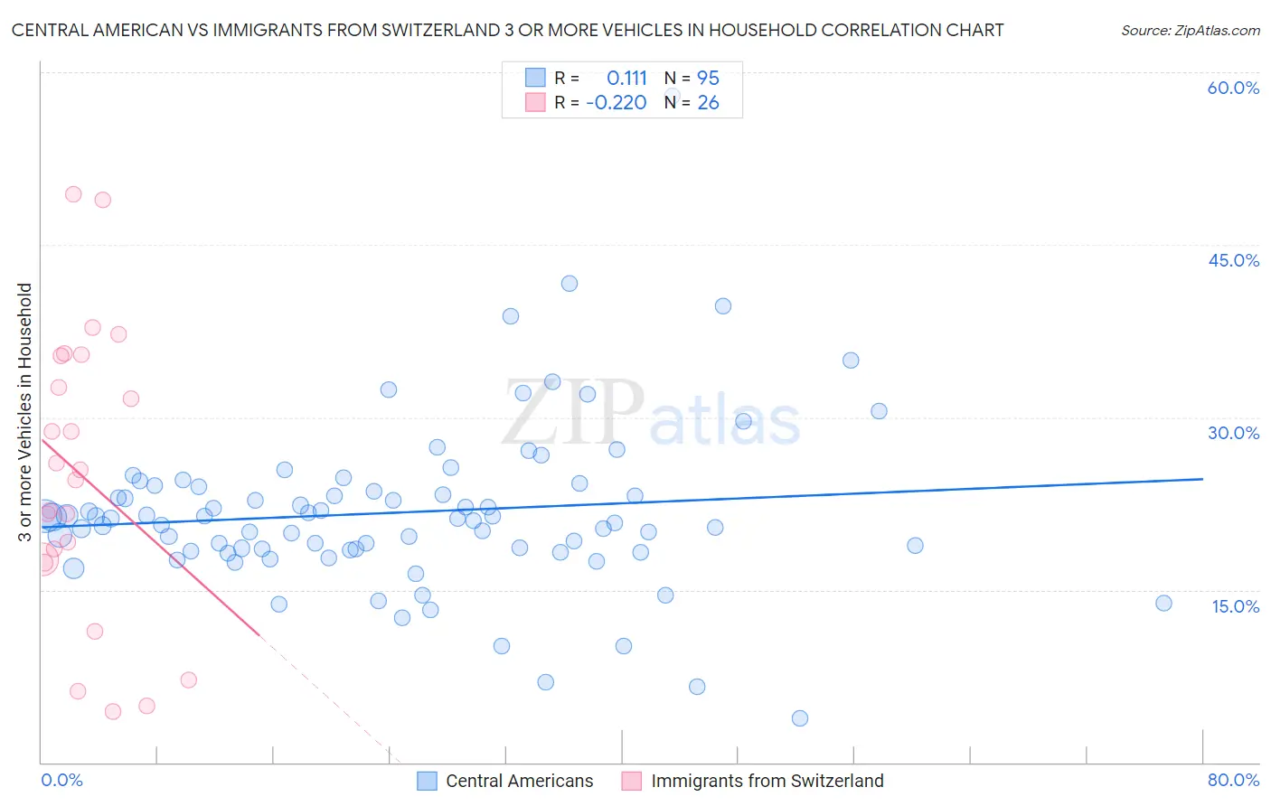Central American vs Immigrants from Switzerland 3 or more Vehicles in Household
