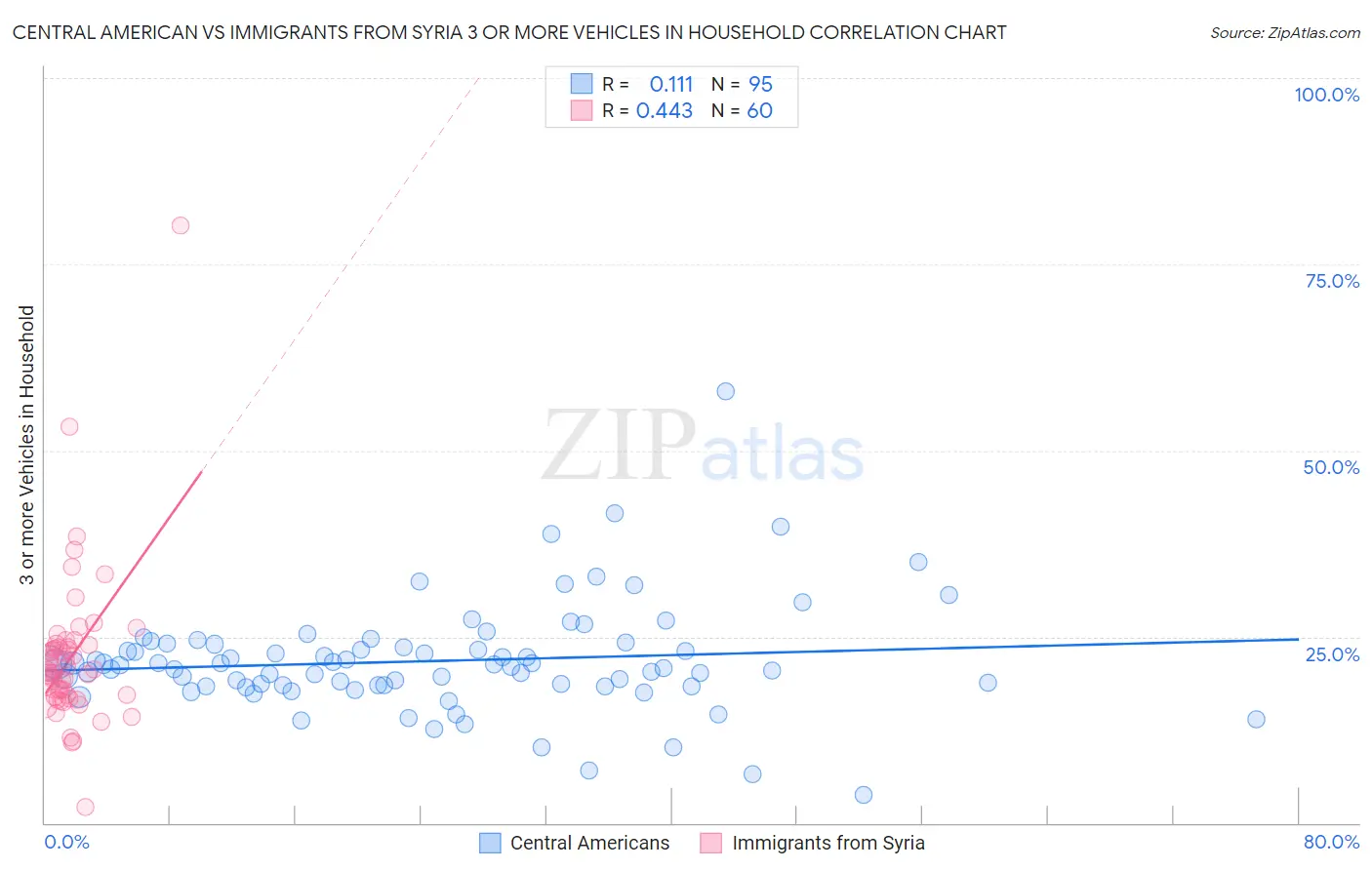 Central American vs Immigrants from Syria 3 or more Vehicles in Household