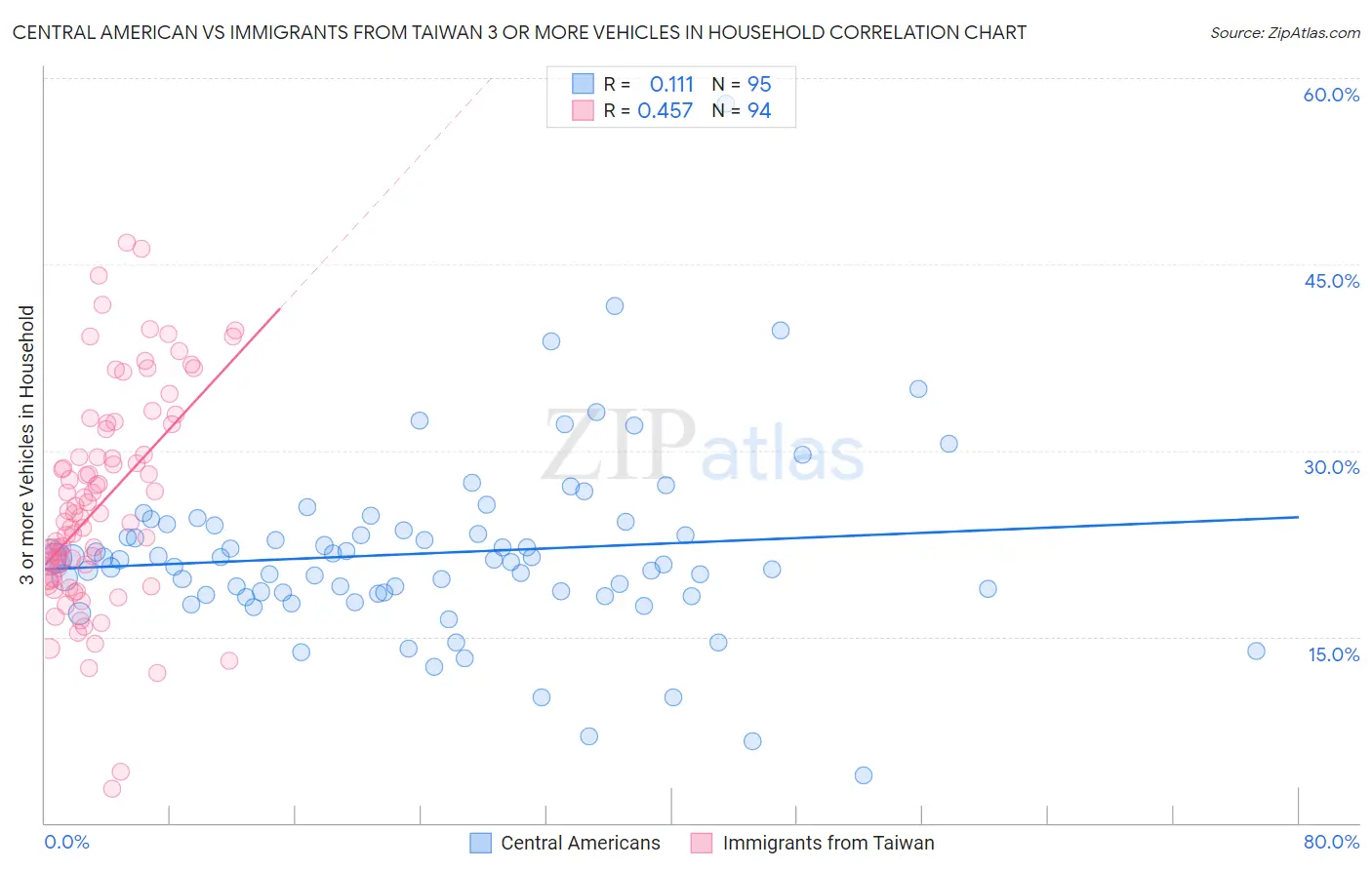 Central American vs Immigrants from Taiwan 3 or more Vehicles in Household