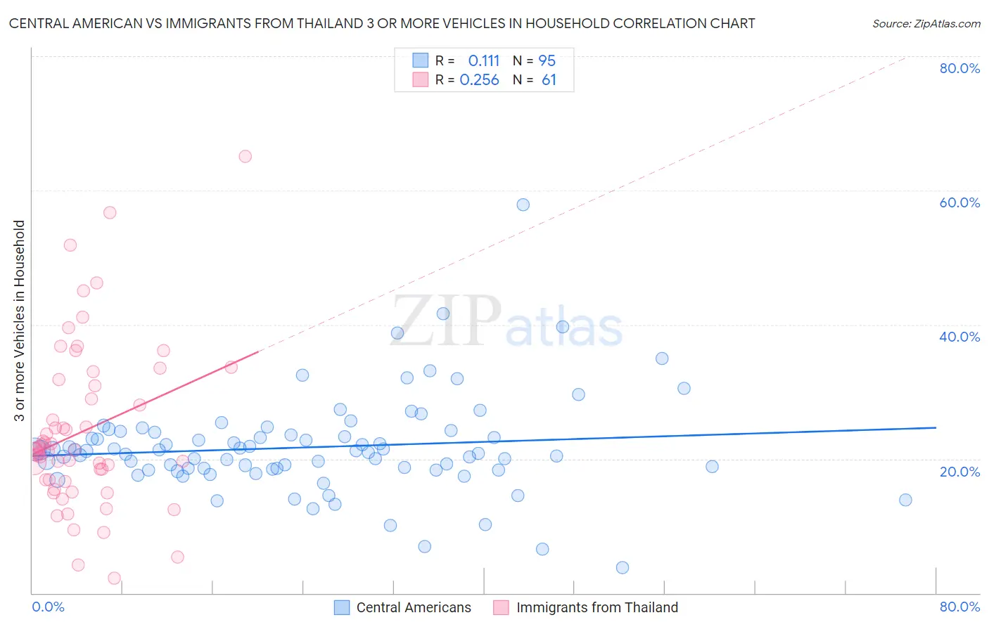 Central American vs Immigrants from Thailand 3 or more Vehicles in Household