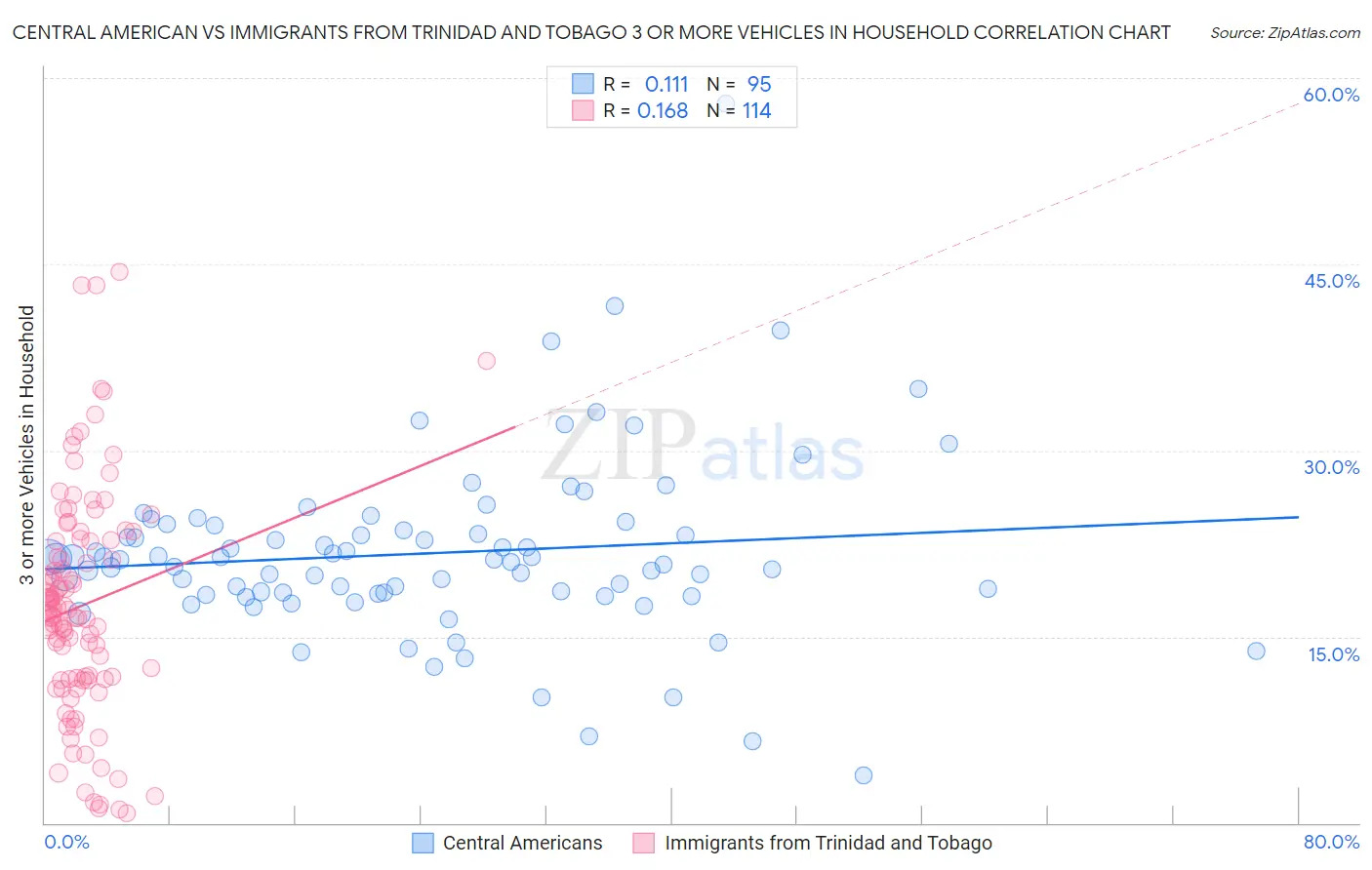 Central American vs Immigrants from Trinidad and Tobago 3 or more Vehicles in Household