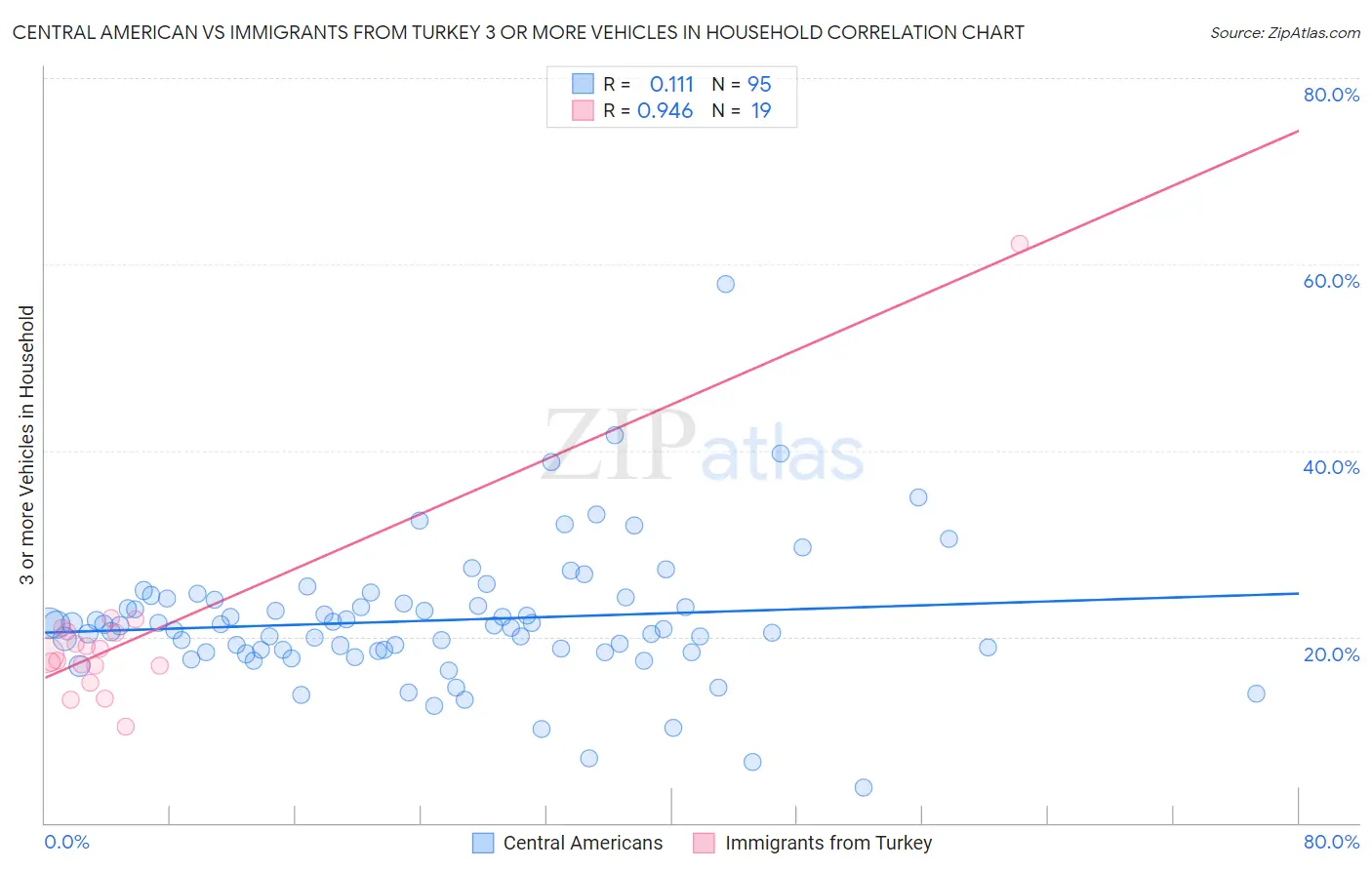 Central American vs Immigrants from Turkey 3 or more Vehicles in Household
