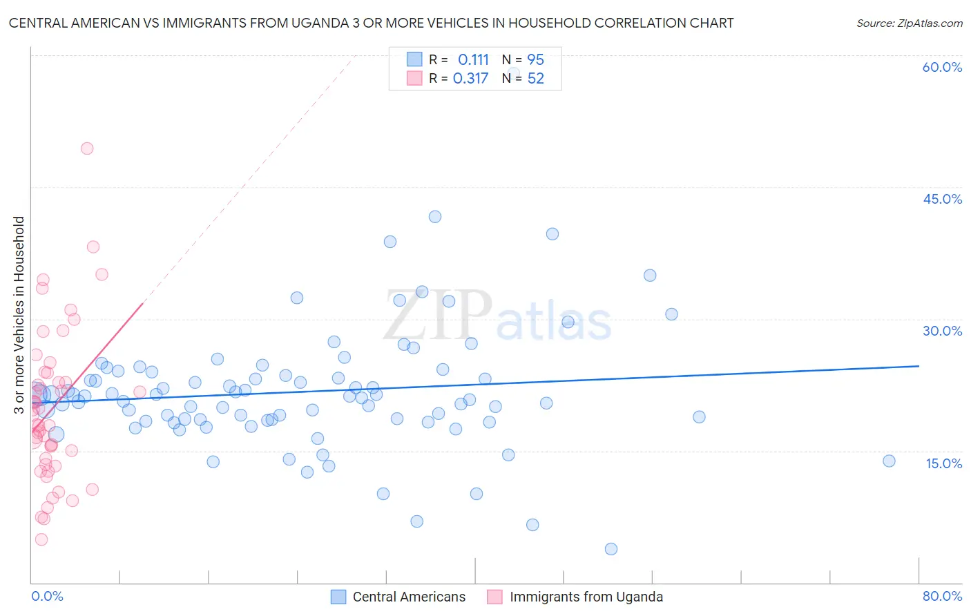 Central American vs Immigrants from Uganda 3 or more Vehicles in Household