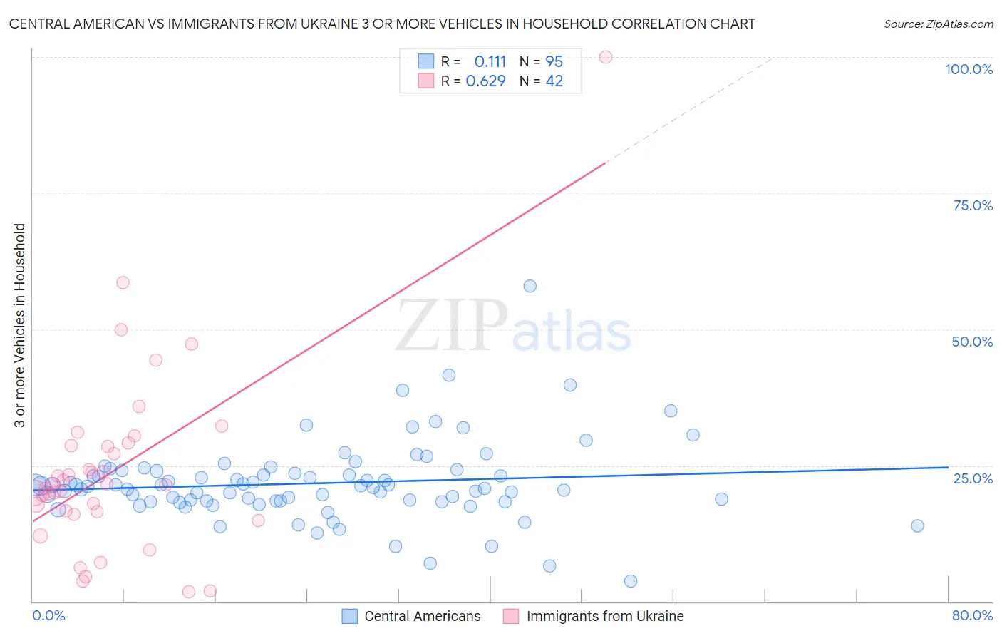 Central American vs Immigrants from Ukraine 3 or more Vehicles in Household